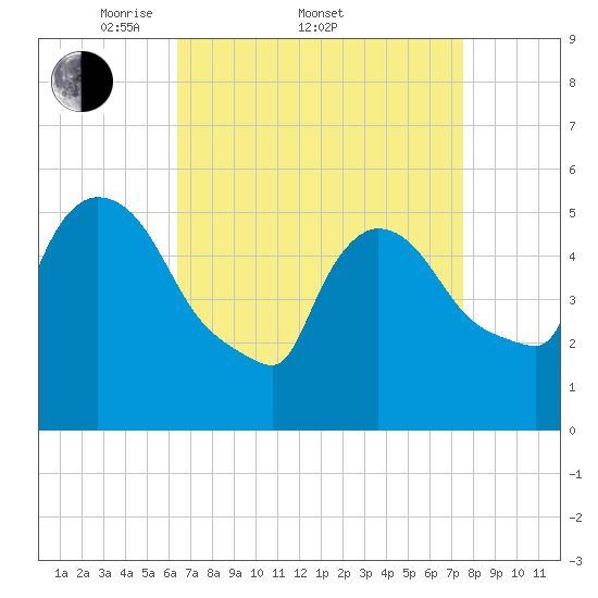 East Rutherford tide chart for Friday, April 10, 2026