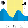 East Rutherford tide chart for Friday, April 10, 2026