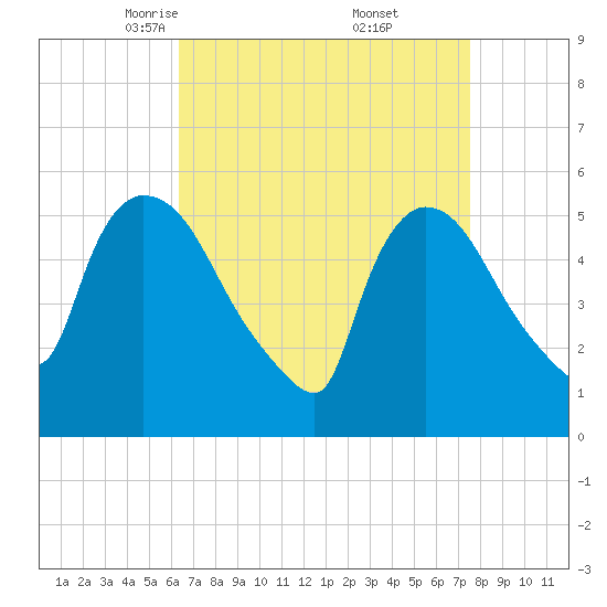 East Rutherford tide chart for Sunday, April 12, 2026