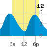 East Rutherford tide chart for Sunday, April 12, 2026