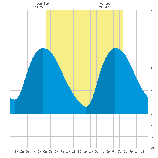 East Rutherford tide chart for Monday, April 13, 2026