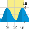 East Rutherford tide chart for Monday, April 13, 2026