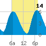 East Rutherford tide chart for Tuesday, April 14, 2026