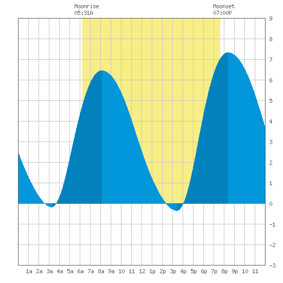 East Rutherford tide chart for Thursday, April 16, 2026