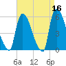 East Rutherford tide chart for Thursday, April 16, 2026
