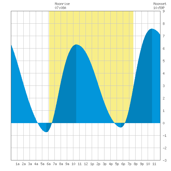 East Rutherford tide chart for Sunday, April 19, 2026