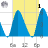 East Rutherford tide chart for Wednesday, April 1, 2026