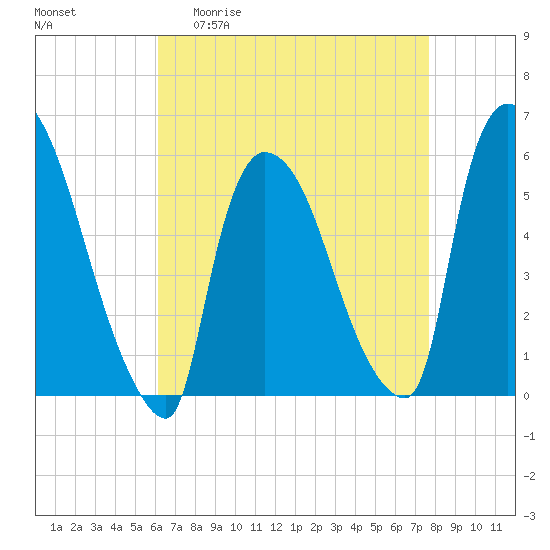 East Rutherford tide chart for Monday, April 20, 2026