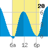 East Rutherford tide chart for Monday, April 20, 2026