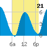 East Rutherford tide chart for Tuesday, April 21, 2026