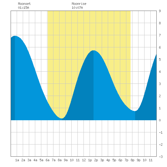 East Rutherford tide chart for Wednesday, April 22, 2026