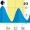 East Rutherford tide chart for Thursday, April 23, 2026