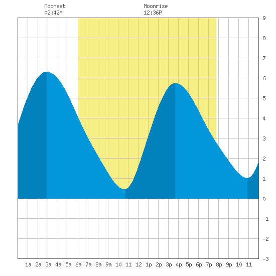 East Rutherford tide chart for Friday, April 24, 2026