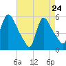 East Rutherford tide chart for Friday, April 24, 2026