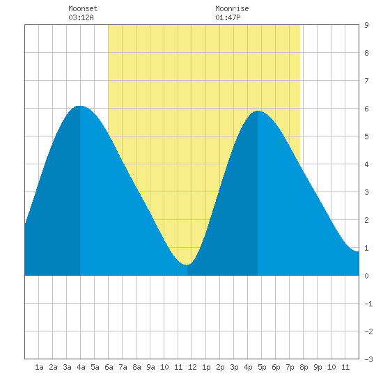 East Rutherford tide chart for Saturday, April 25, 2026