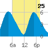East Rutherford tide chart for Saturday, April 25, 2026