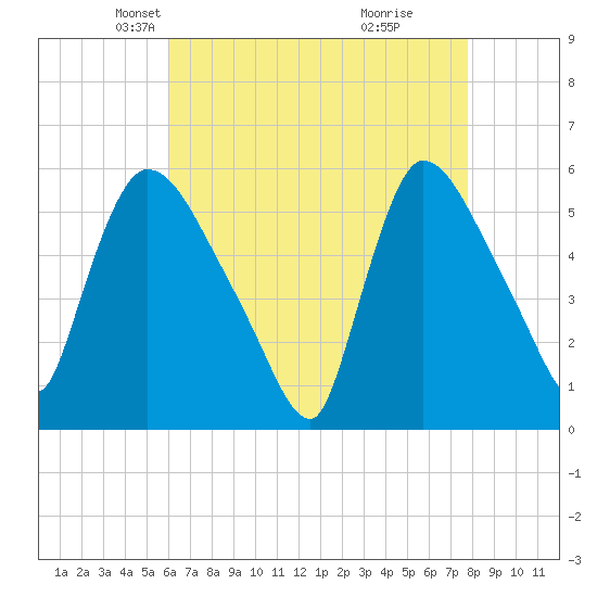 East Rutherford tide chart for Sunday, April 26, 2026