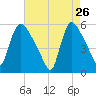 East Rutherford tide chart for Sunday, April 26, 2026