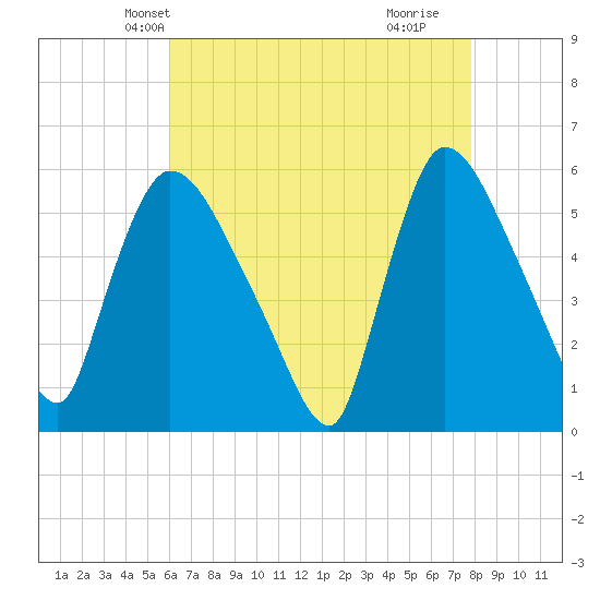 East Rutherford tide chart for Monday, April 27, 2026