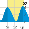 East Rutherford tide chart for Monday, April 27, 2026