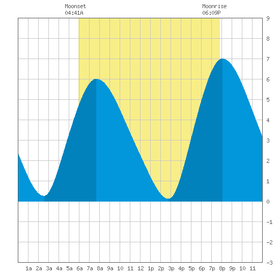 East Rutherford tide chart for Wednesday, April 29, 2026
