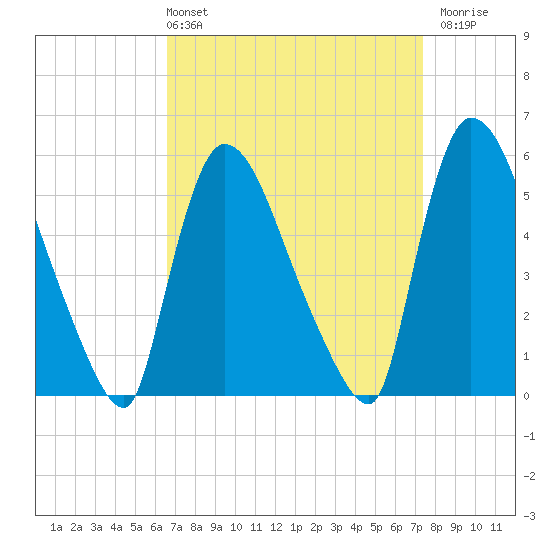 East Rutherford tide chart for Thursday, April 2, 2026
