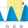 East Rutherford tide chart for Thursday, April 2, 2026