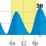 East Rutherford tide chart for Thursday, April 30, 2026