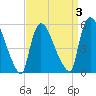 East Rutherford tide chart for Friday, April 3, 2026