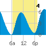 East Rutherford tide chart for Saturday, April 4, 2026