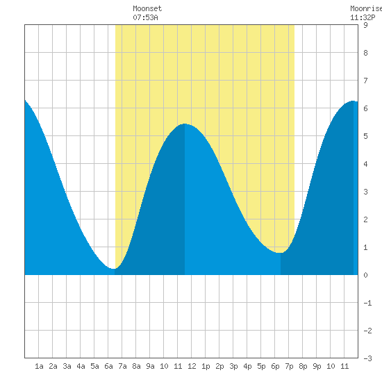East Rutherford tide chart for Sunday, April 5, 2026