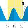 East Rutherford tide chart for Sunday, April 5, 2026