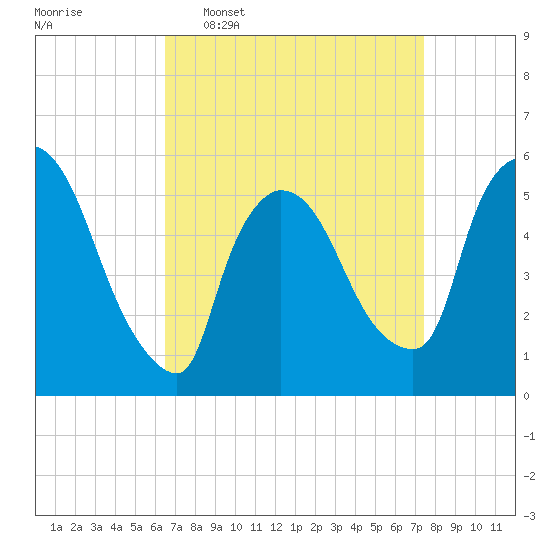 East Rutherford tide chart for Monday, April 6, 2026