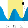 East Rutherford tide chart for Monday, April 6, 2026