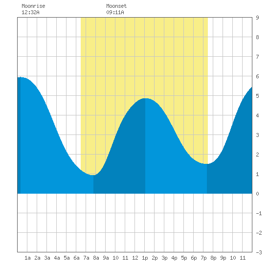 East Rutherford tide chart for Tuesday, April 7, 2026