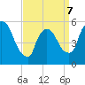East Rutherford tide chart for Tuesday, April 7, 2026