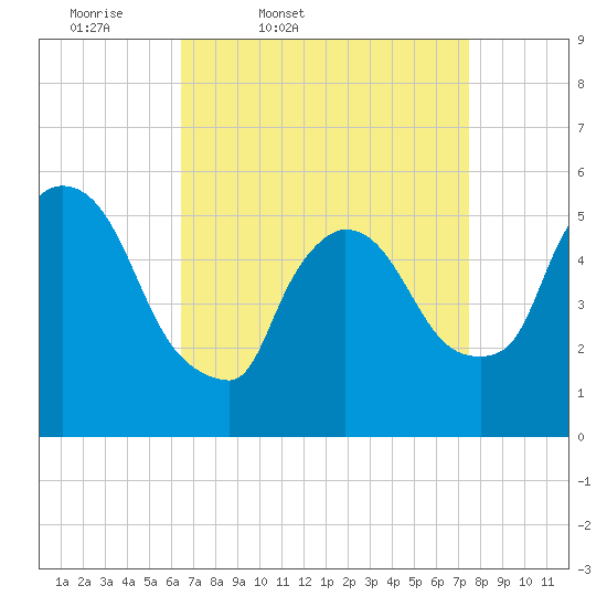East Rutherford tide chart for Wednesday, April 8, 2026