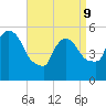 East Rutherford tide chart for Thursday, April 9, 2026