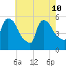 East Rutherford tide chart for Sunday, May 10, 2026