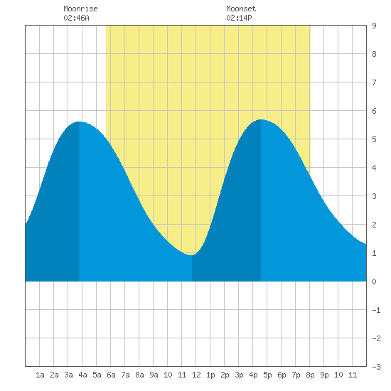 East Rutherford tide chart for Monday, May 11, 2026