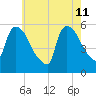 East Rutherford tide chart for Monday, May 11, 2026
