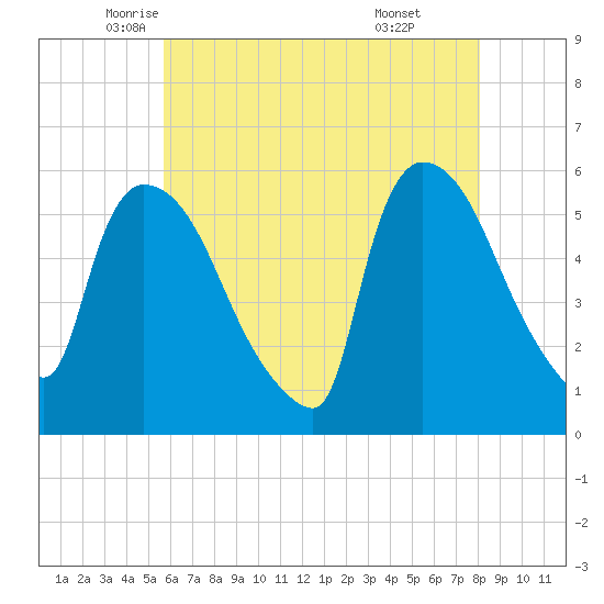 East Rutherford tide chart for Tuesday, May 12, 2026