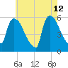 East Rutherford tide chart for Tuesday, May 12, 2026