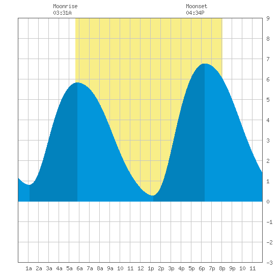 East Rutherford tide chart for Wednesday, May 13, 2026