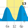 East Rutherford tide chart for Wednesday, May 13, 2026