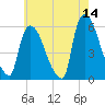 East Rutherford tide chart for Thursday, May 14, 2026