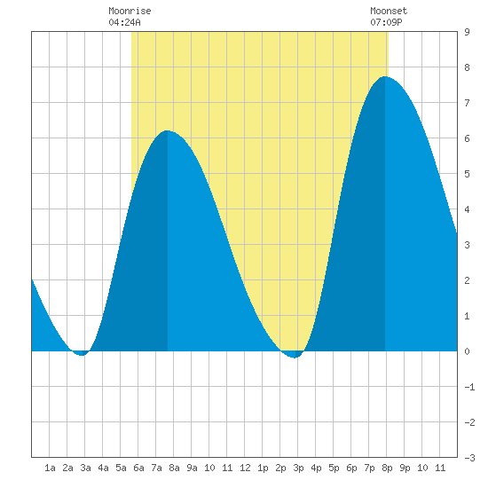 East Rutherford tide chart for Friday, May 15, 2026