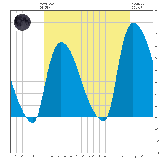 East Rutherford tide chart for Saturday, May 16, 2026