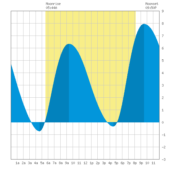 East Rutherford tide chart for Sunday, May 17, 2026
