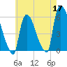 East Rutherford tide chart for Sunday, May 17, 2026